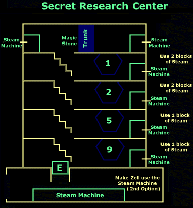 Secret Research Center Diagram
